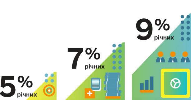Львівщина продовжує лідирувати за програмою “Доступних кредитів 5-7-9%”