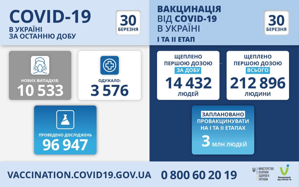 Оперативна інформація про поширення коронавірусної інфекції COVID-19 станом на 30.03