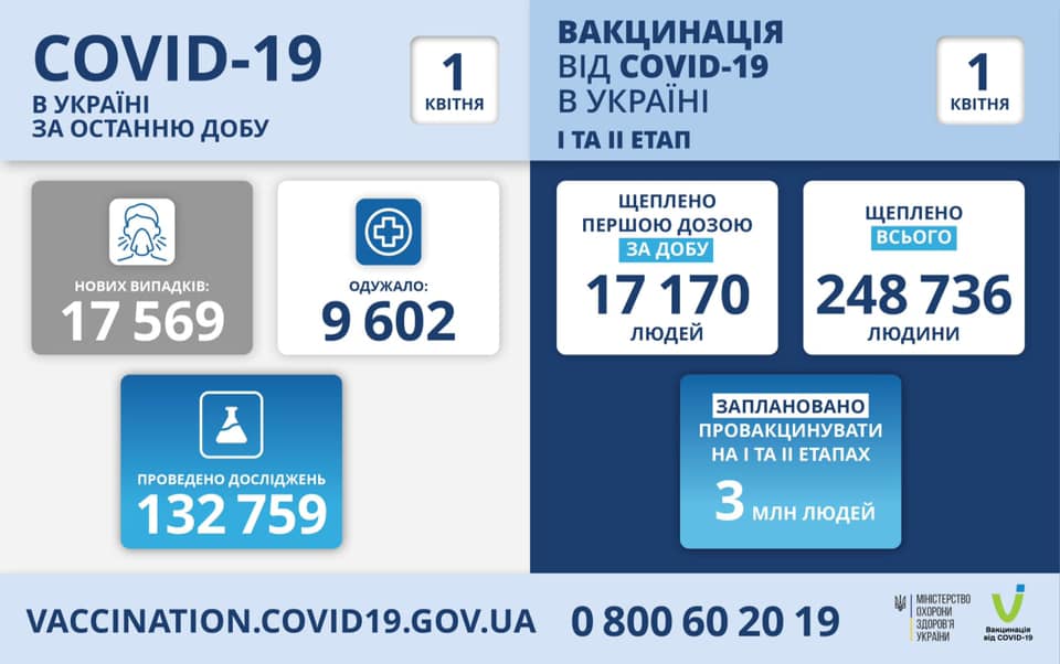 Оперативна інформація про поширення коронавірусної інфекції COVID-19 станом на 01.04