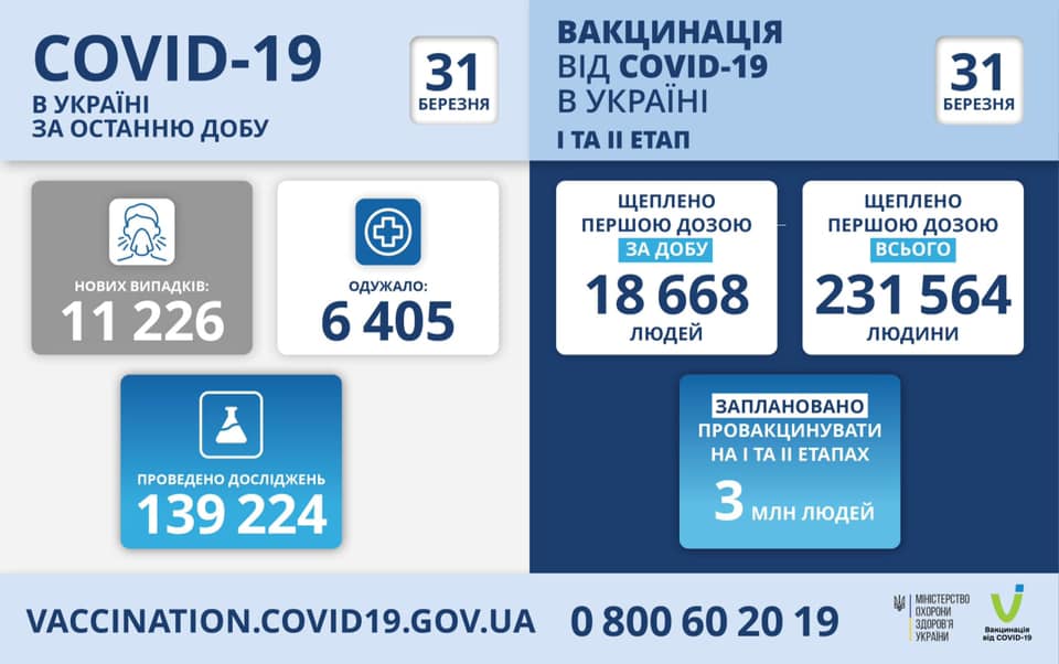 Оперативна інформація про поширення коронавірусної інфекції COVID-19 станом на 31.03