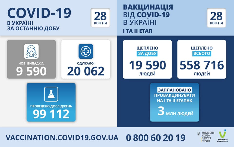 Оперативна інформація про поширення коронавірусної інфекції COVID-19 станом на 28.04