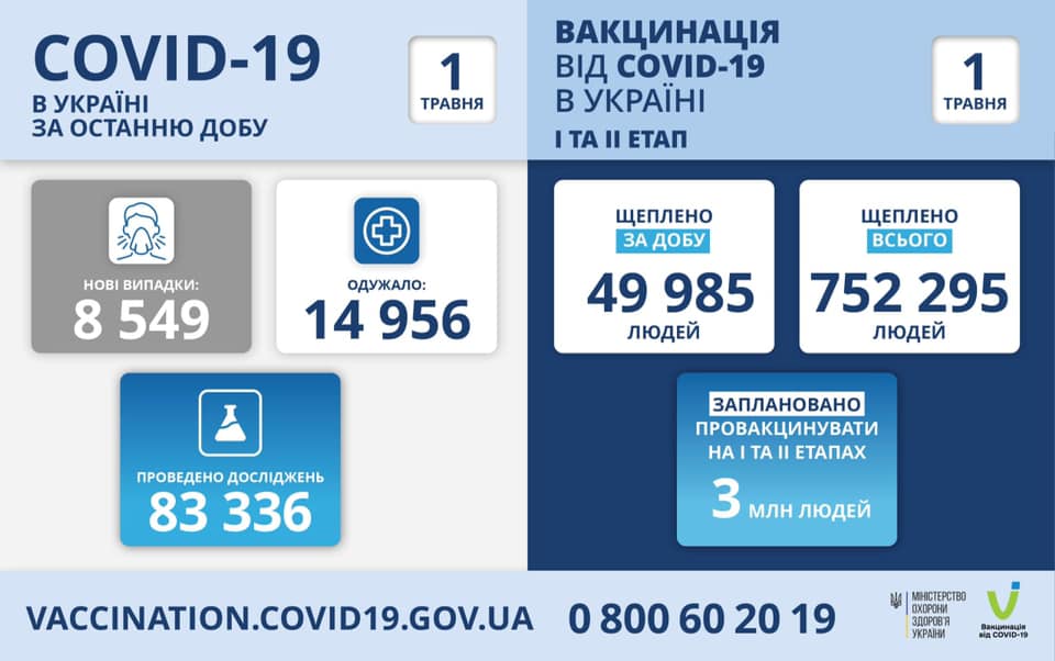 Оперативна інформація про поширення коронавірусної інфекції COVID-19 станом на 01.05