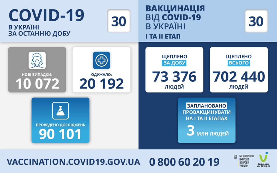 Оперативна інформація про поширення коронавірусної інфекції COVID-19 станом на 30.04