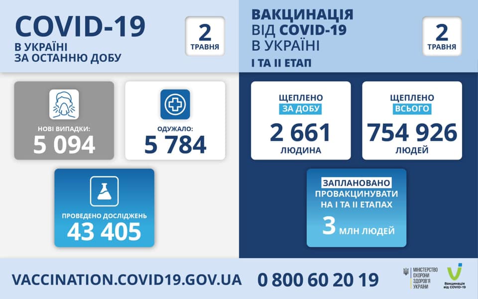 Оперативна інформація про поширення коронавірусної інфекції COVID-19 станом на 02.05