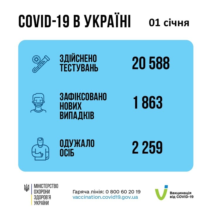 Оперативна інформація про поширення коронавірусної інфекції COVID-19 за 02.01