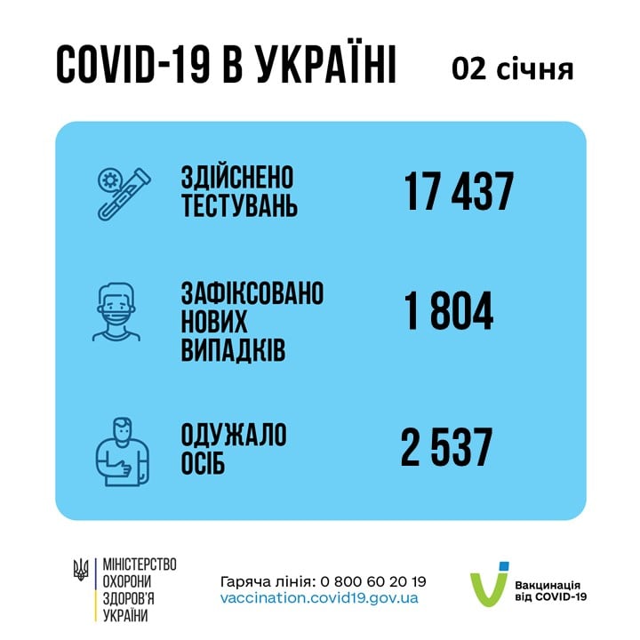 Оперативна інформація про поширення коронавірусної інфекції COVID-19 за 03.01