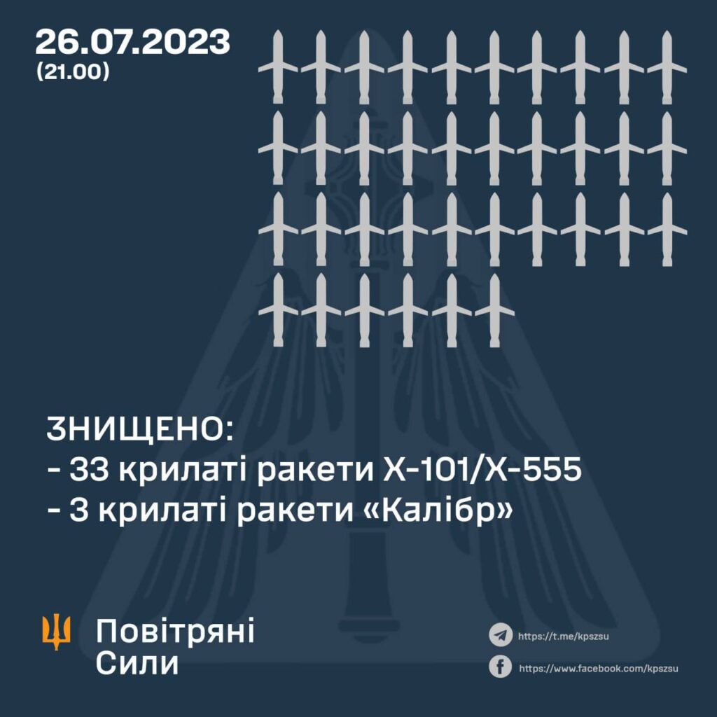 У небі над Україною знищили 36 крилатих ракет