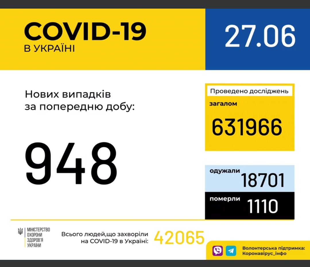 Оперативна інформація про поширення коронавірусної інфекції COVID-19 станом на 27 червня