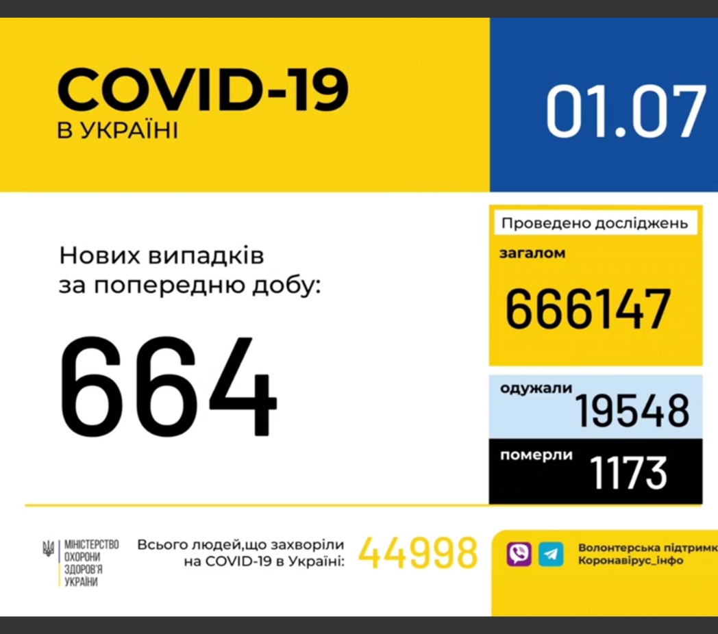 Оперативна інформація про поширення коронавірусної інфекції COVID-19 станом на 1 липня