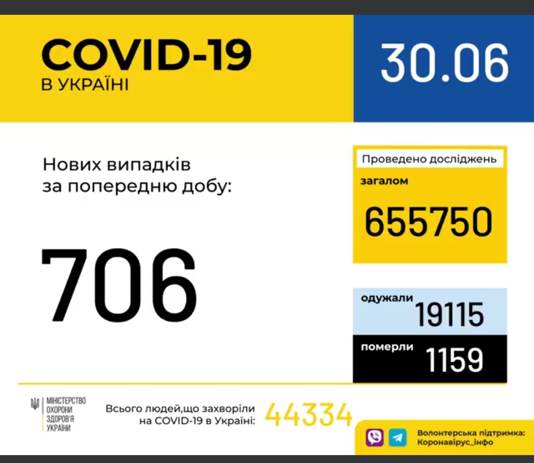 Оперативна інформація про поширення коронавірусної інфекції COVID-19 станом на 28 червня